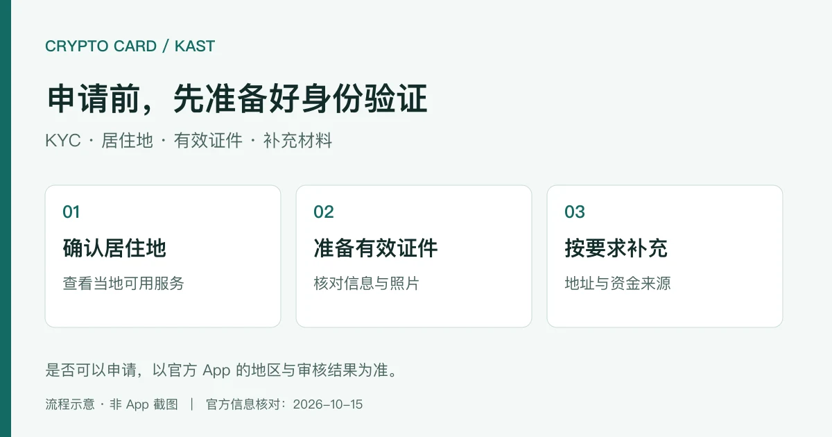 KAST 身份验证材料示意：证件、地址与按需补充资料