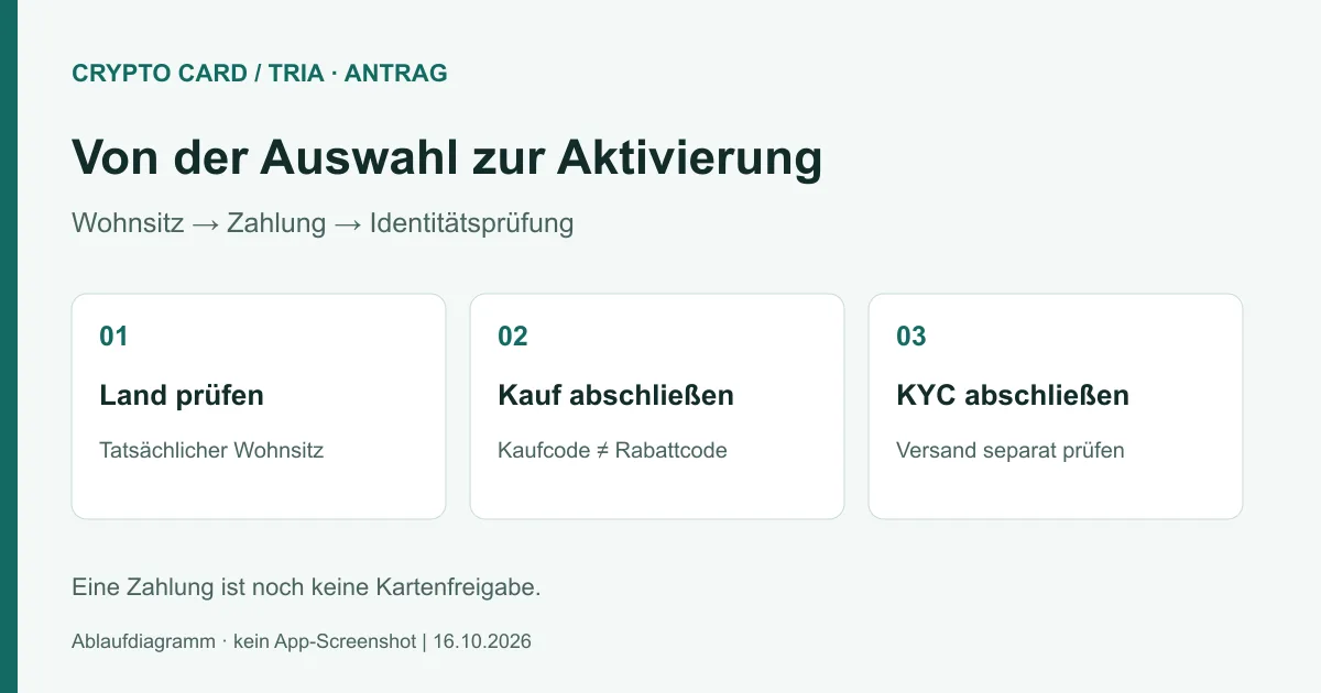Tria-Antrag: Wohnsitz prüfen, bezahlen, Identität verifizieren; Zahlung ist keine Freigabe.