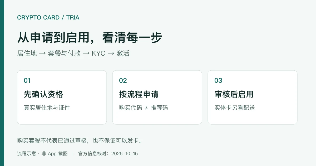 Tria 申请顺序示意:确认居住地、付款、身份验证、激活