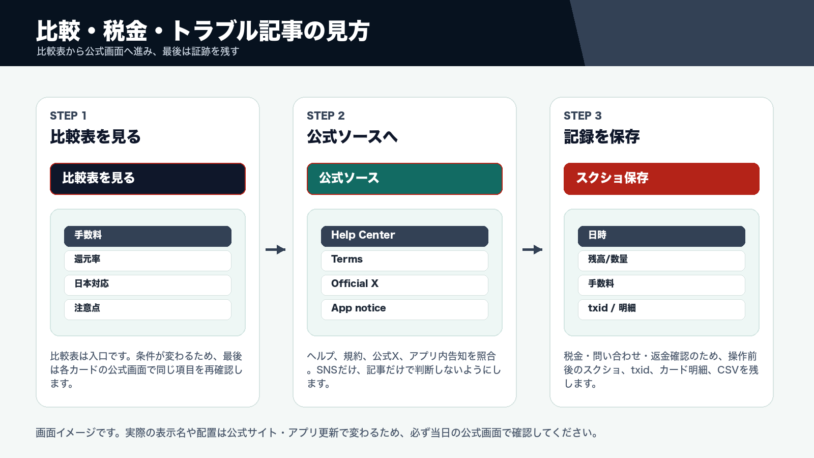 仮想通貨カードとクレジットカードを選ぶ時の確認フロー