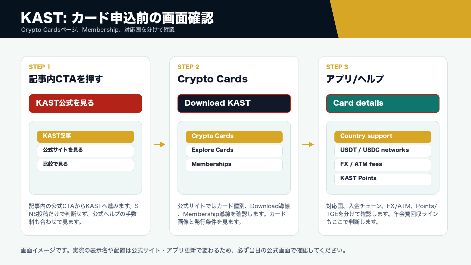 KAST公式導線とカード確認の流れ