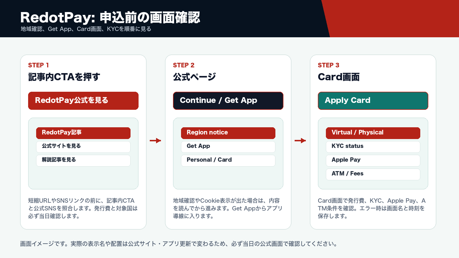 RedotPay公式導線と物理カード確認の流れ