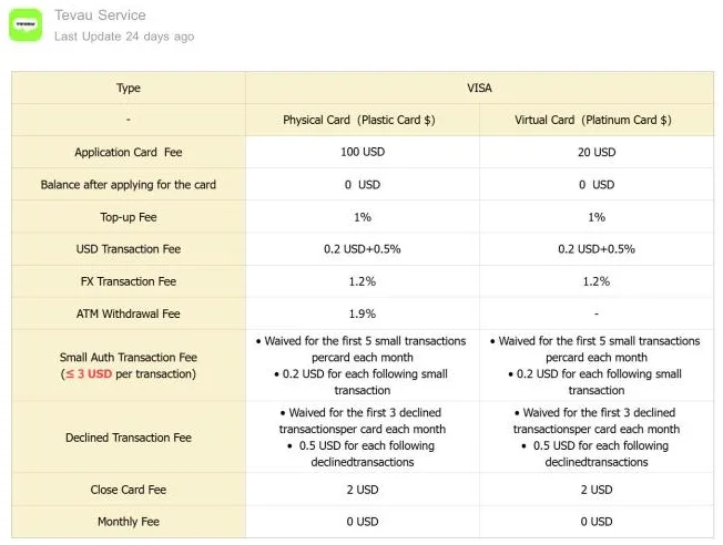 Tevau公式ヘルプ「Card Fee」の手数料表。物理カード発行100 USD、バーチャル20 USD、チャージ1%、USD決済0.2 USD+0.5%、外貨決済1.2%、ATM 1.9%、月額0 USD