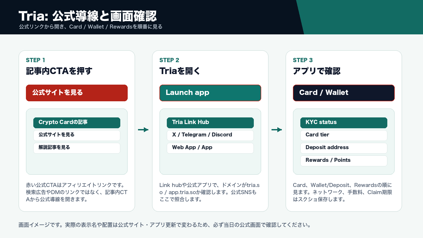 Tria Earn：APY、提现费、Boosted Rewards 和风险